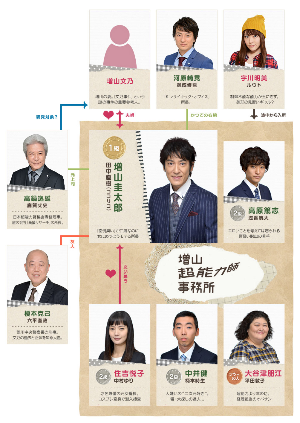 Masuyama Chounouryokushi Jimusho [増山超能力師事務所] Chart
